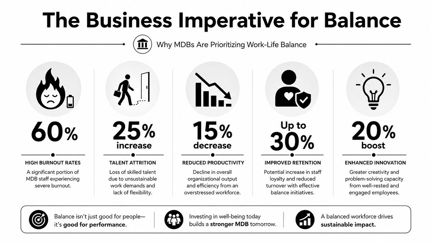 An infographic showing statistics on how work-life balance initiatives improve employee well-being and organizational performance in MDBs. An infographic showing statistics on how work-life balance initiatives improve employee well-being and organizational performance in MDBs.