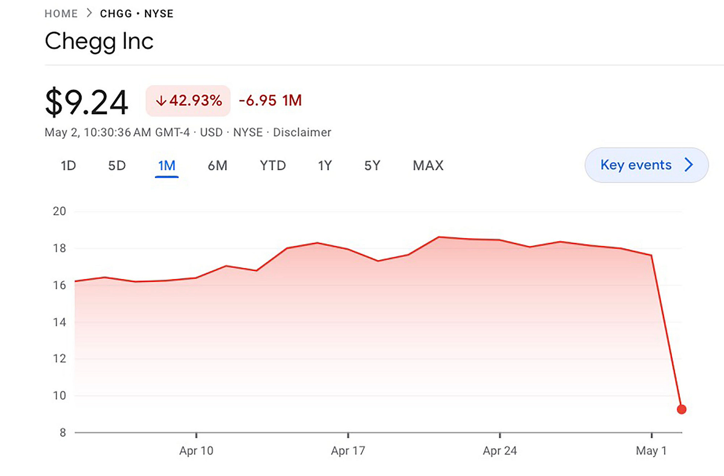 Homework helper Chegg's stock plummets as students turn to ChatGPT