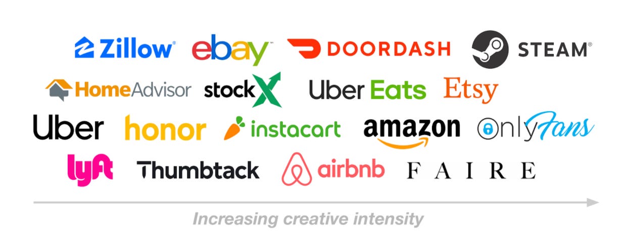 e Zillow ebay DOORDASH o 
STEAM 
stockX I-Iber Eats Etsy 
HomeAdvisor 
Onlf/onu 
IJber 
honor instocort 
amazon 
aairbnb F A 1 R E 
Thumbtack 
Increasing creative intensity 