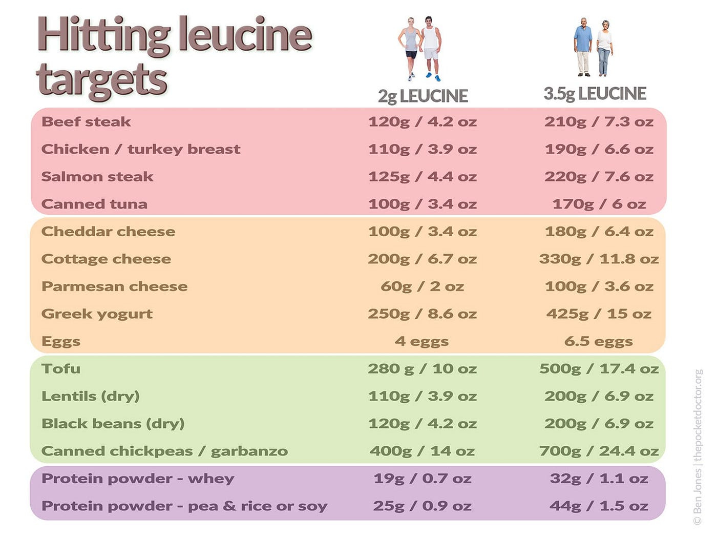 An infographic showing how much food you need to eat to hit leucine targets for young and older adults An infographic showing how much food you need to eat to hit leucine targets for young and older adults