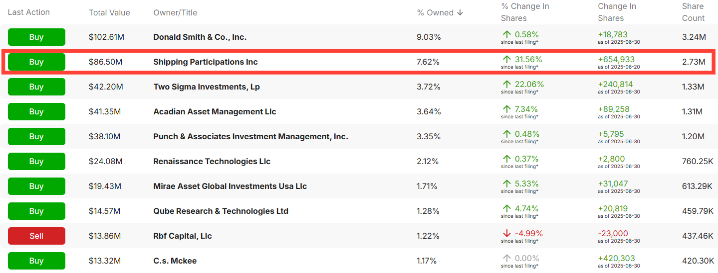 Institutional ownership snapshot for Global Ship Lease (GSL) showing major shareholders, including Shipping Participations Inc. increasing its stake by 31.6% to 2.73M shares. Useful for GSL investment thesis, insider activity analysis, and containership lessor deep-dive research