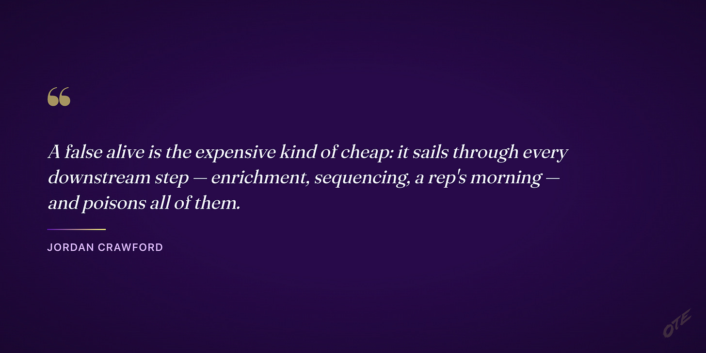 A false alive is the expensive kind of cheap: it sails through every downstream step — enrichment, sequencing, a rep's morning — and poisons all of them. — Jordan Crawford