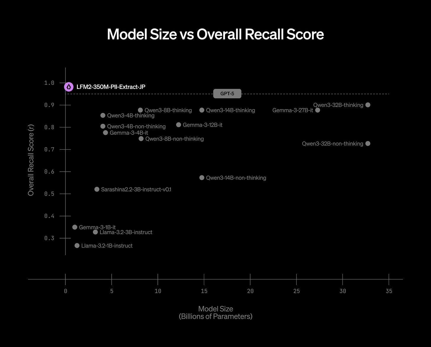 Model Size vs Recall Score