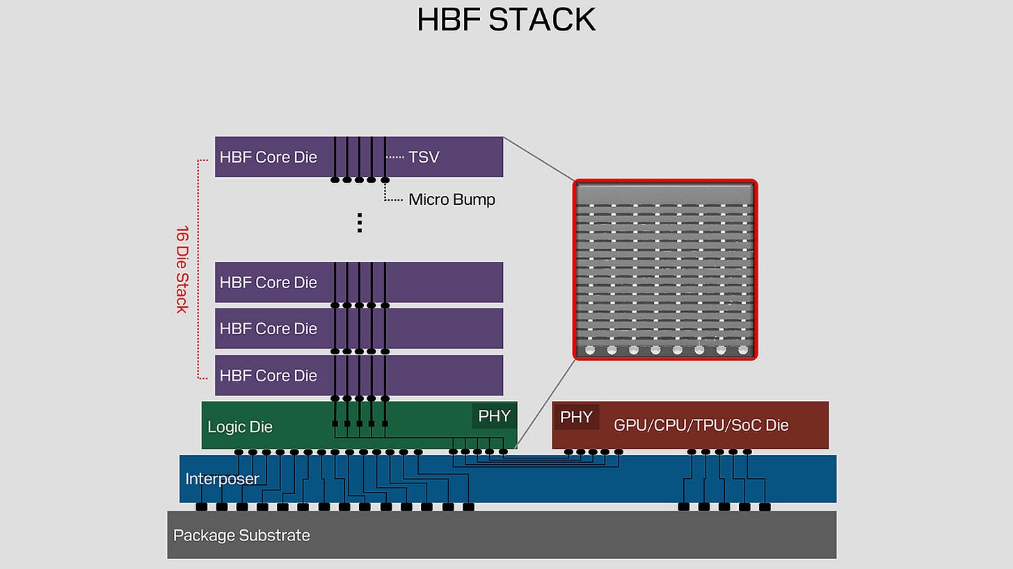SanDisk&#039;s HBF memory concept