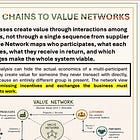 From Value Chains to Value Networks: Why Linear Analysis Misses Platform Economics