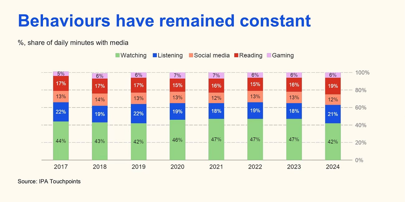 The Future of Media is…