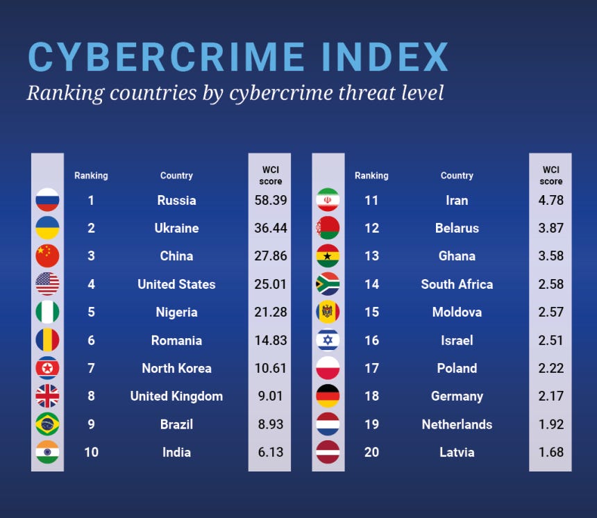 List of countries with their World Cybercrime Index score. The top ten countries are Russia, Ukraine, China, the US, Nigeria, Romania, North Korea, UK, Brazil and India. List of countries with their World Cybercrime Index score. The top ten countries are Russia, Ukraine, China, the US, Nigeria, Romania, North Korea, UK, Brazil and India.