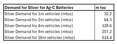 Figure 3 - Silver Demand from new Solid State EV Batteries