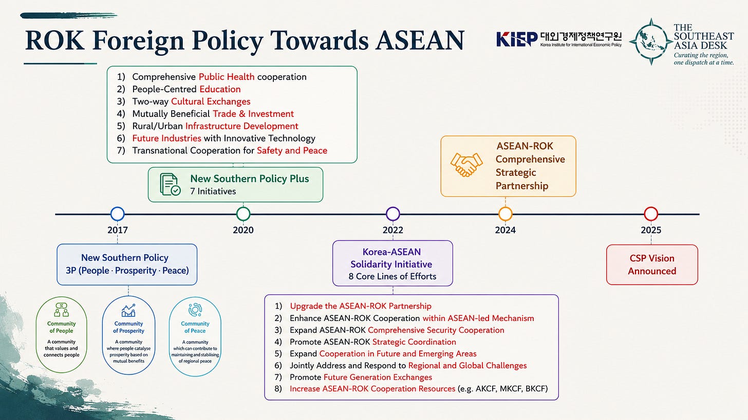 ROK Foreign Policy Towards ASEAN ROK Foreign Policy Towards ASEAN