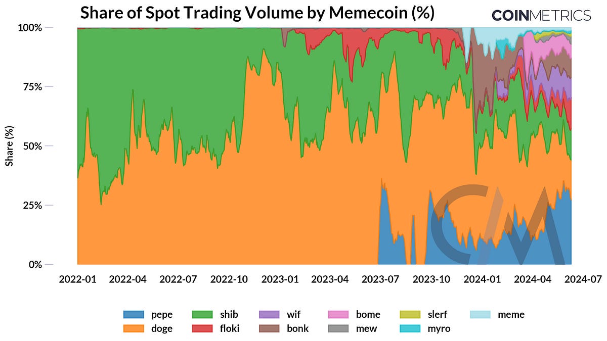 Meme Coin Mania - Coin Metrics State of the Network