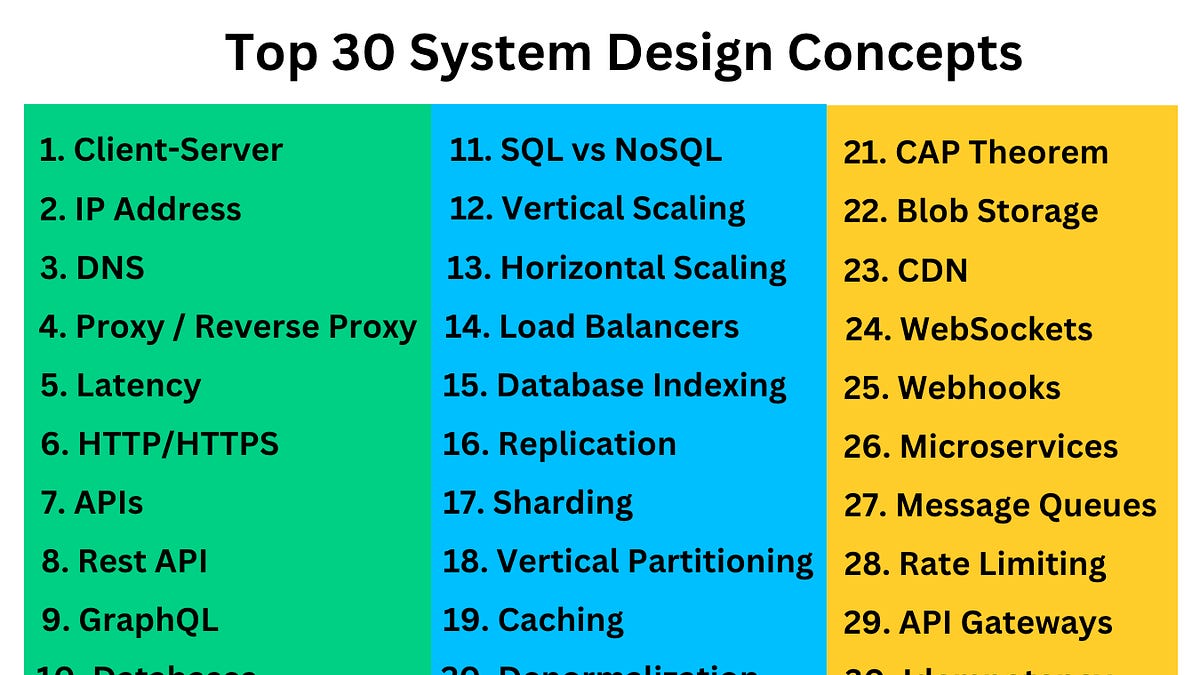 System Design was HARD until I Learned these 30 Concepts