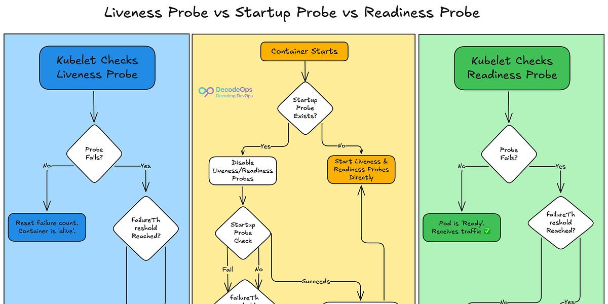 Kubernetes probes explained — practical guide for DevOps