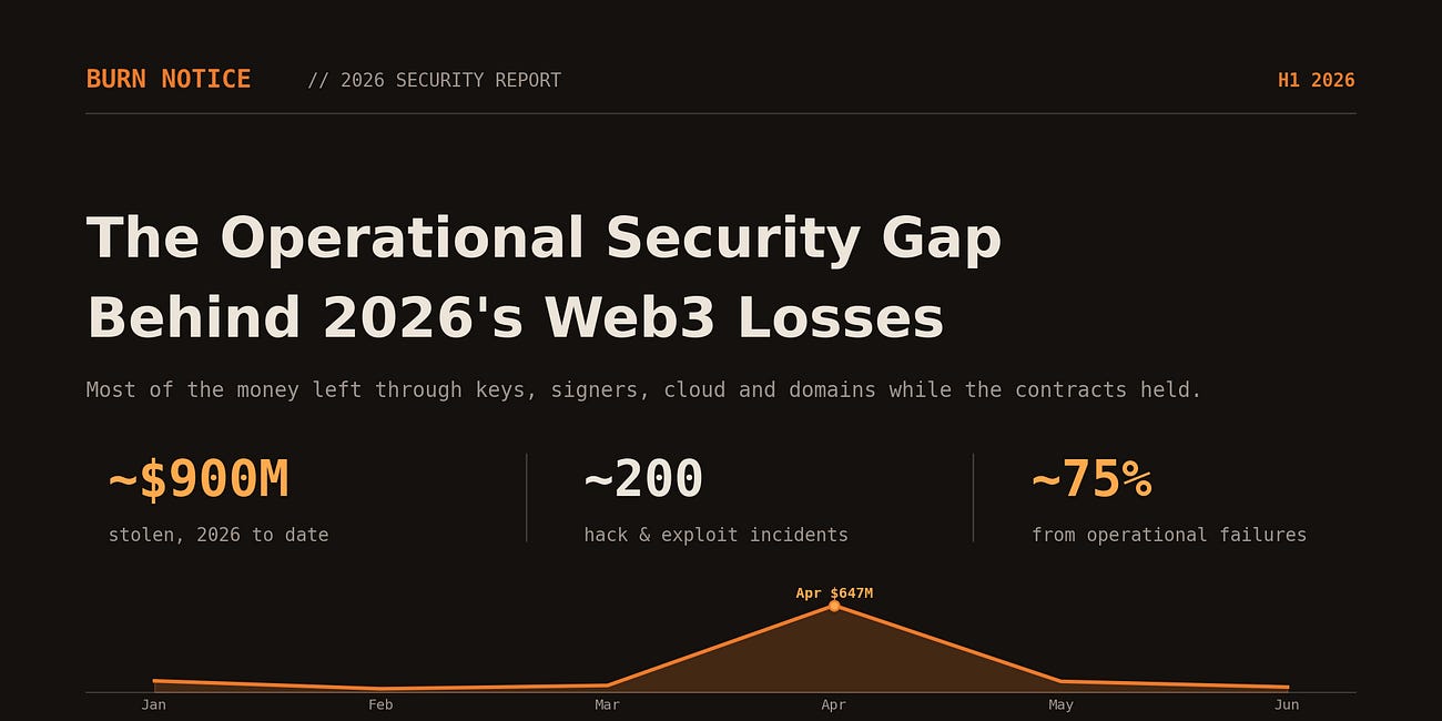 The Operational Security Gap Behind 2026's Web3 Losses