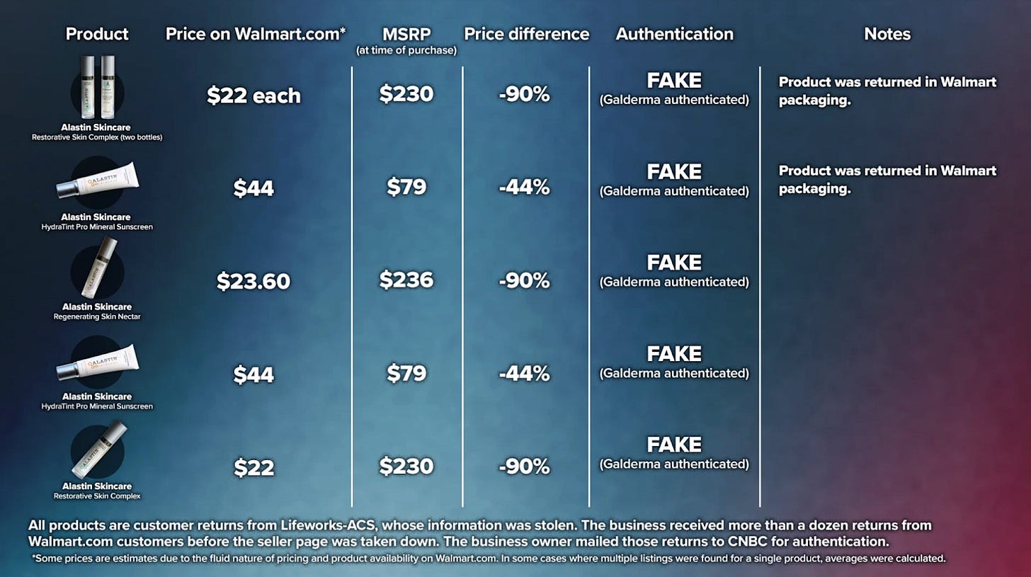 Ombre-colored table comparing five beauty products. Columns show Walmart.com price, manufacturer’s suggested retail price (MSRP), and price difference. A final column for authentication shows that all five products were confirmed as fake.