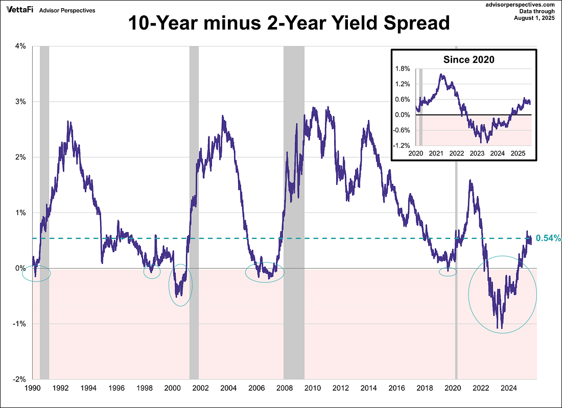 10-year yield minus 2-year yield