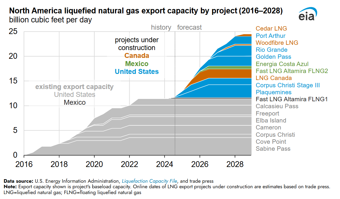 Rising Natural Gas Costs Make Wind and Solar More Expensive, Too
