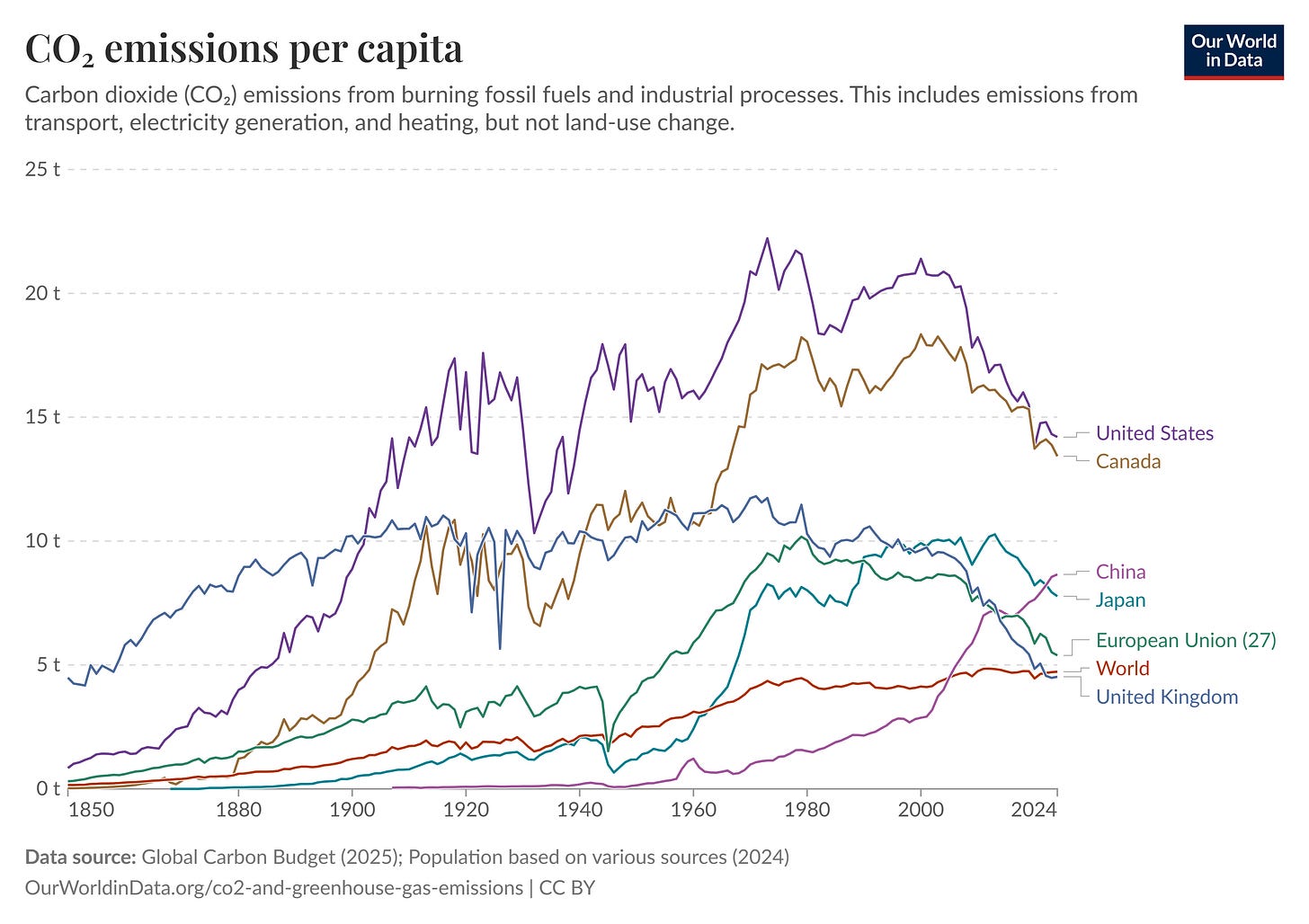 Figure 12 - Annual CO2 Emissions per Capita