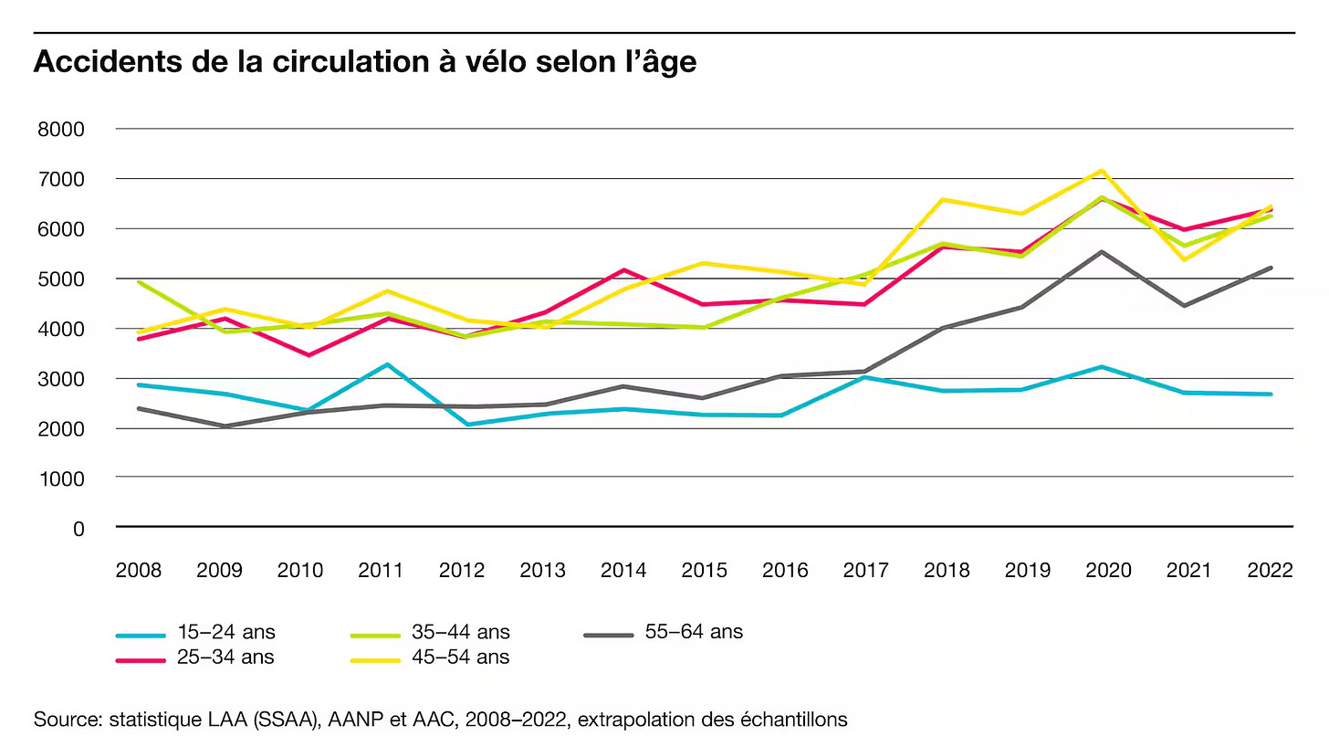 Graphique montrant l'evolution des accidents de la circulation a velo selon l'age