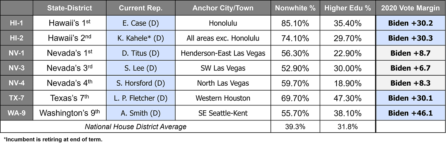 New West Congressional District Stats