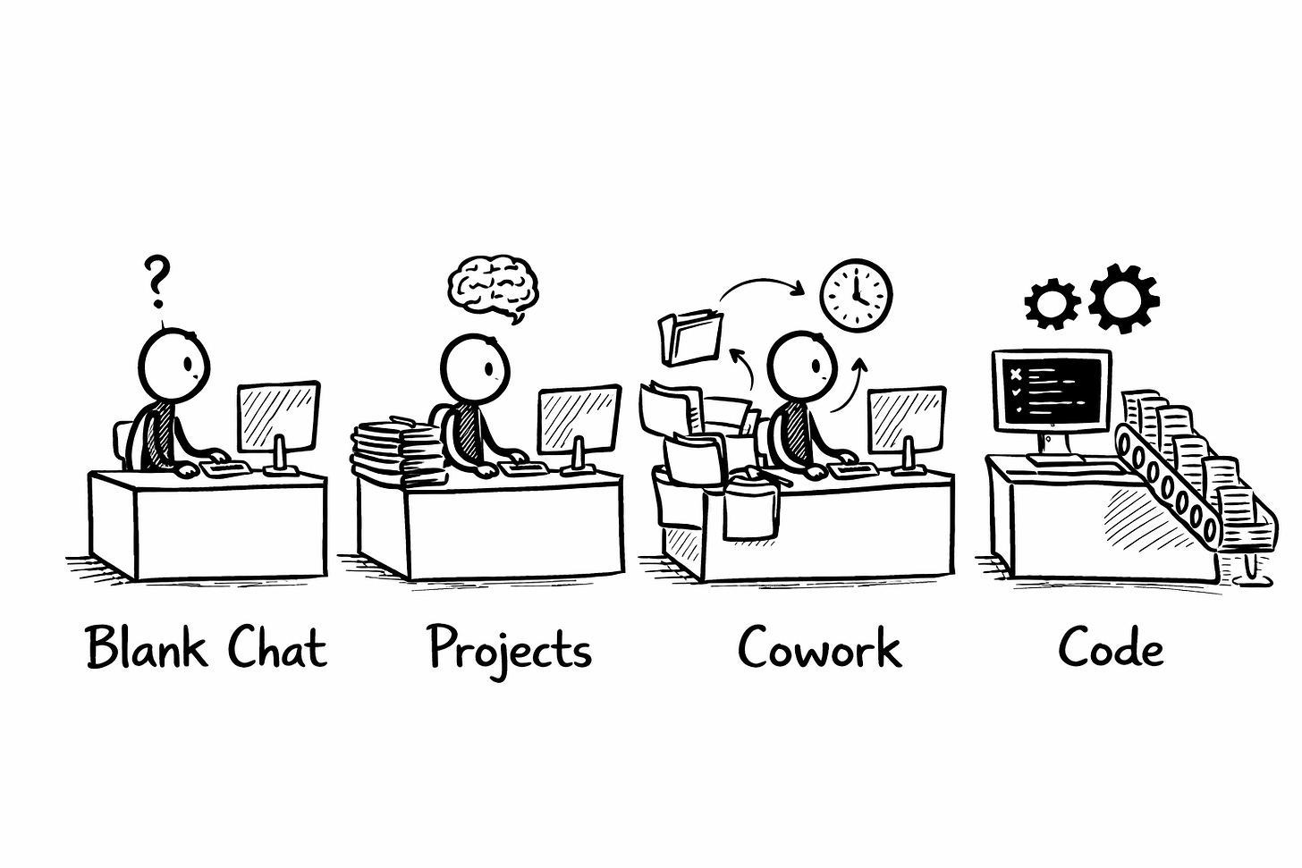 Four stick figures at desks showing the progression of Claude AI tools for content creators. Blank Chat shows a confused figure with a question mark and bare desk. Projects adds a brain icon and stacked reference documents. Cowork shows folder syncing and a clock for scheduled tasks. Code features a terminal screen with gears and an automated document conveyor belt. Each tier adds more context and capability.