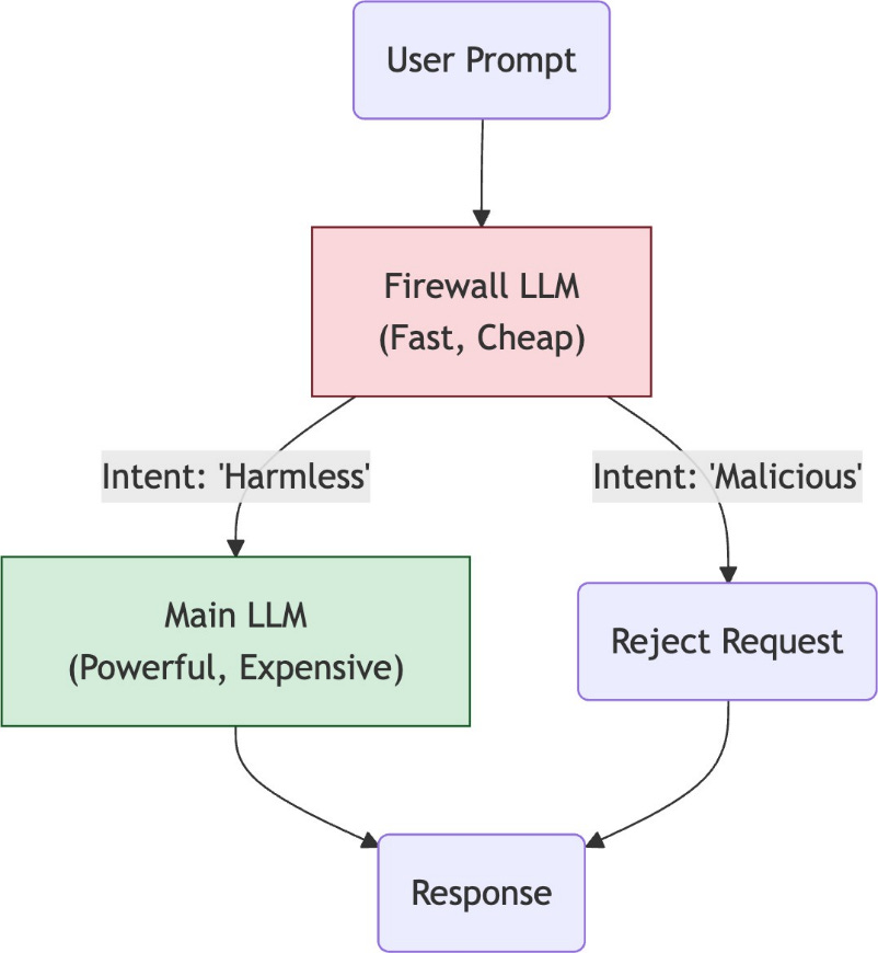 Figure 2.11: The firewall pattern – using a lightweight model to filter malicious intent before it reaches the core model Figure 2.11: The firewall pattern – using a lightweight model to filter malicious intent before it reaches the core model