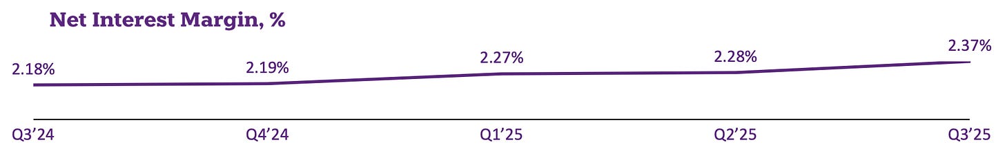 NatWest Group net interest margin chart illustrating margin expansion during rising UK interest rates, a key driver of recent earnings growth.