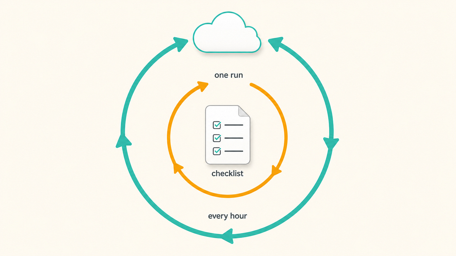 Two loops stacked: a small 'one run' loop inside a larger 'every hour' loop, wrapped around the checklist