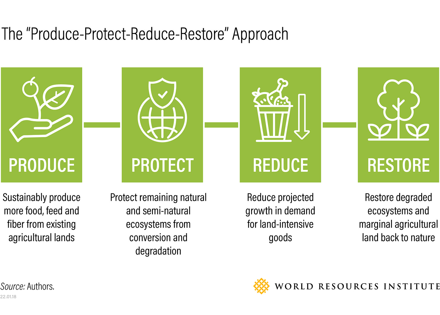 Graphic listing "Produce, protect, reduce, restore" approach