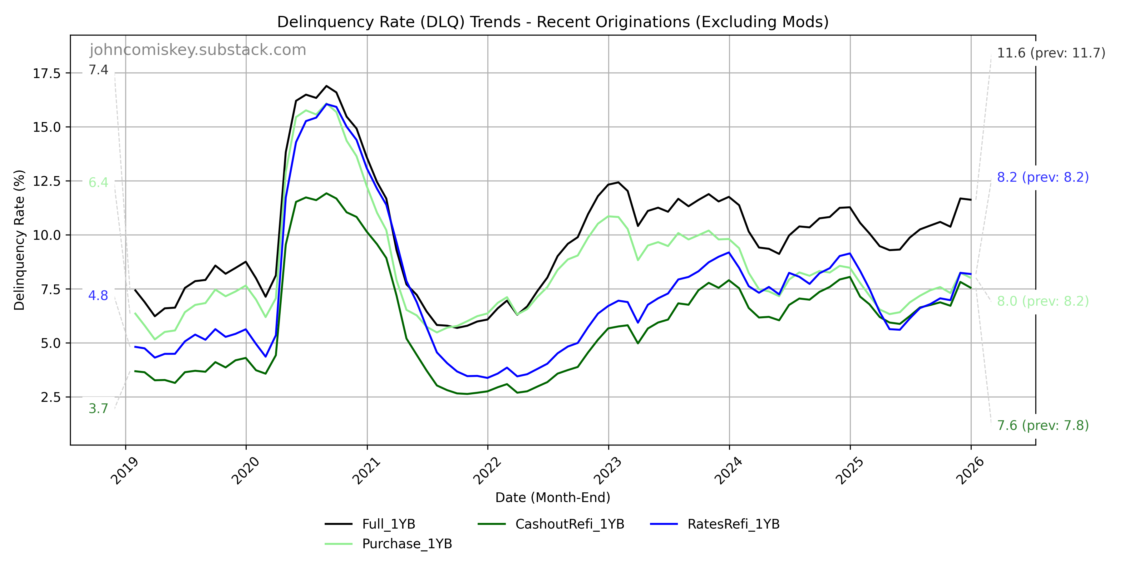 December FHA Delinquency Report by John Comiskey