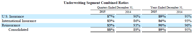 Markel 2015 Underwriting Results