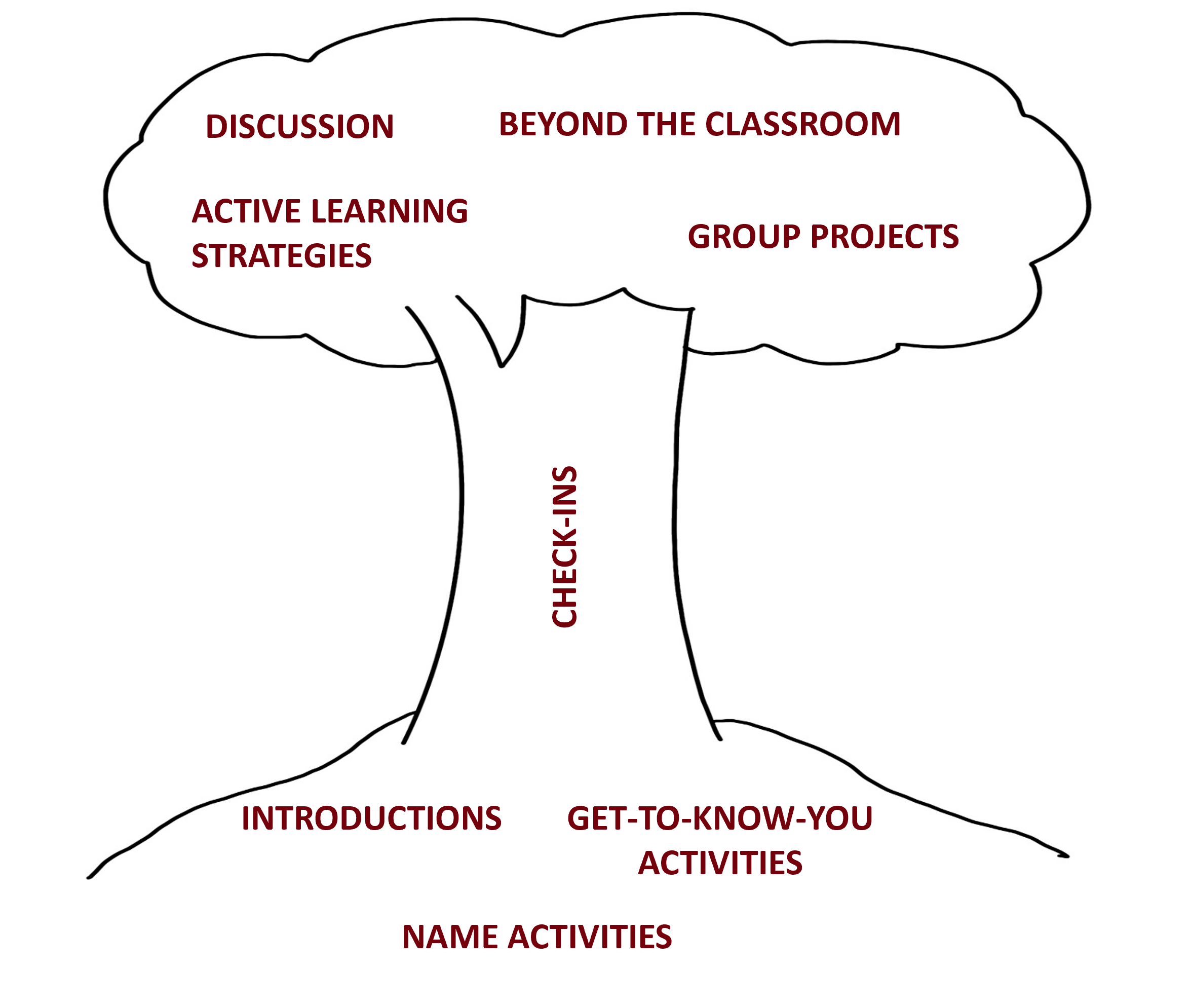 V. 20 (1): A Model for Building Community in a First-Year Seminar