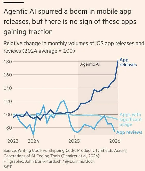 A time series index chart showing a huge increase in app publishing since the AI boom, but app satisfaction and usage showing declines. A time series index chart showing a huge increase in app publishing since the AI boom, but app satisfaction and usage showing declines.