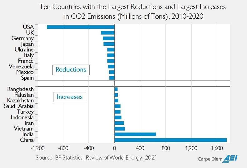 co2 emissions changes by country china co2 emissions changes by country china