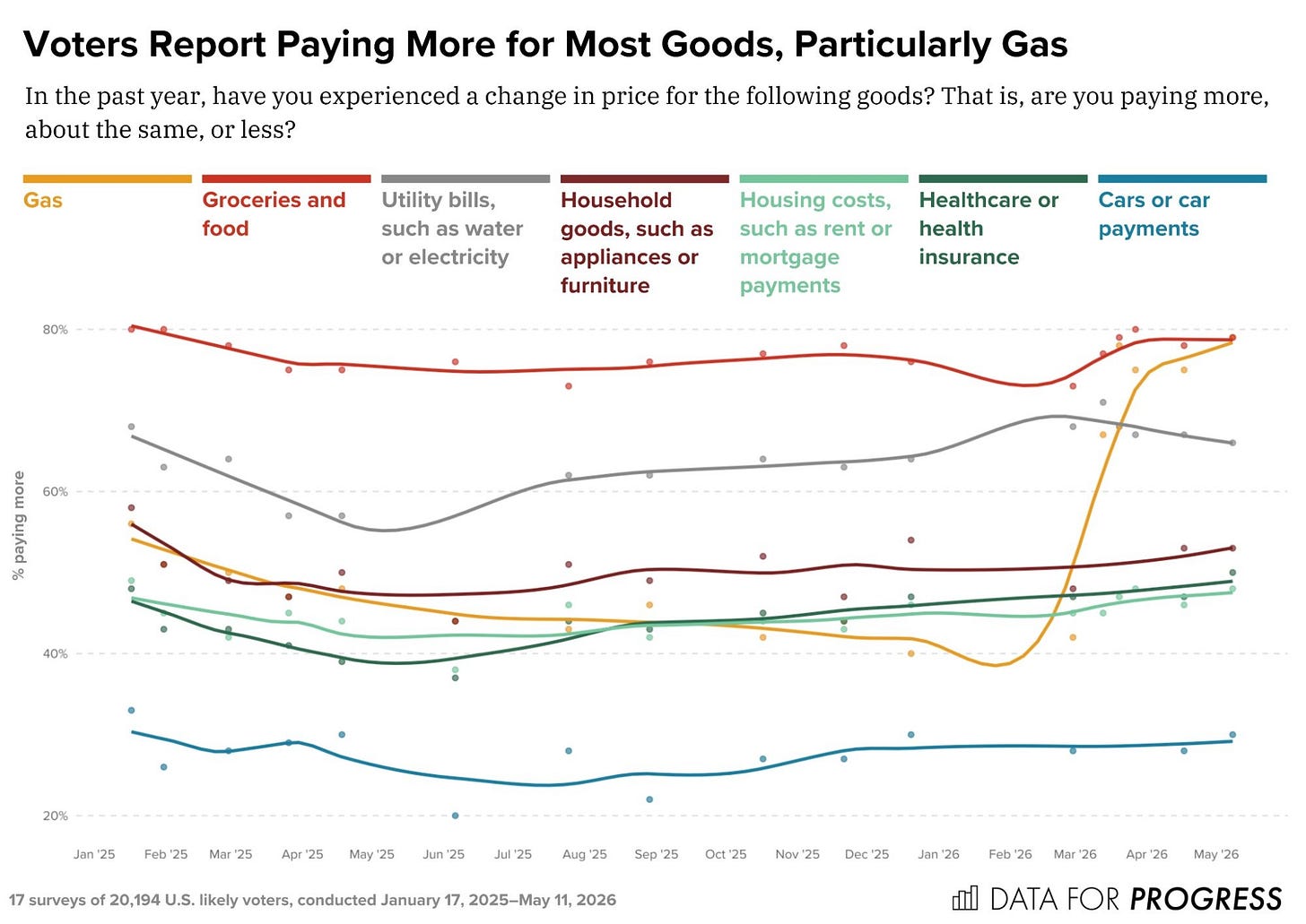 Line chart from Data for Progress titled "Voters Report Paying More for Most Goods, Particularly Gas." Shows the share of U.S. likely voters reporting paying more for seven goods from January 2025 to May 2026, across 17 surveys. Groceries and food held the highest share throughout, around 75–81%. Gas started around 56% in early 2025, dipped through summer, then surged sharply to 79% by May 2026, matching groceries. Utility bills held steady around 66%. Household goods, healthcare, and housing costs ranged from roughly 42–53%. Cars or car payments remained lowest, near 30%.