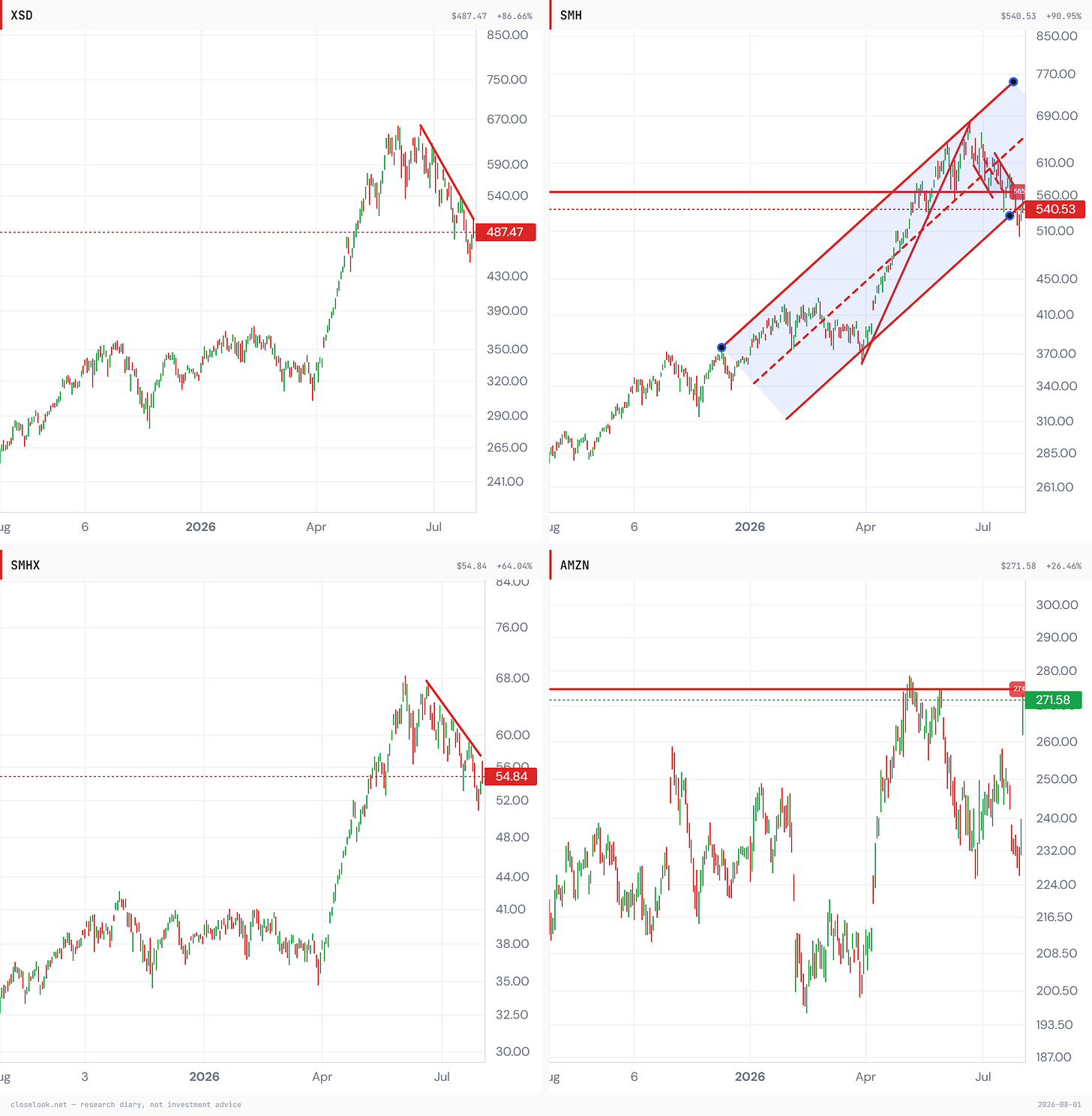The semiconductor structure grid — XSD, SMH and SMHX each still under the short-term downtrend line from the June top, all three pressing against it; Amazon in the fourth panel closing at 271.58 with the ~274 all-time-high line directly overhead. Closelook Structure Lab. The semiconductor structure grid — XSD, SMH and SMHX each still under the short-term downtrend line from the June top, all three pressing against it; Amazon in the fourth panel closing at 271.58 with the ~274 all-time-high line directly overhead. Closelook Structure Lab.