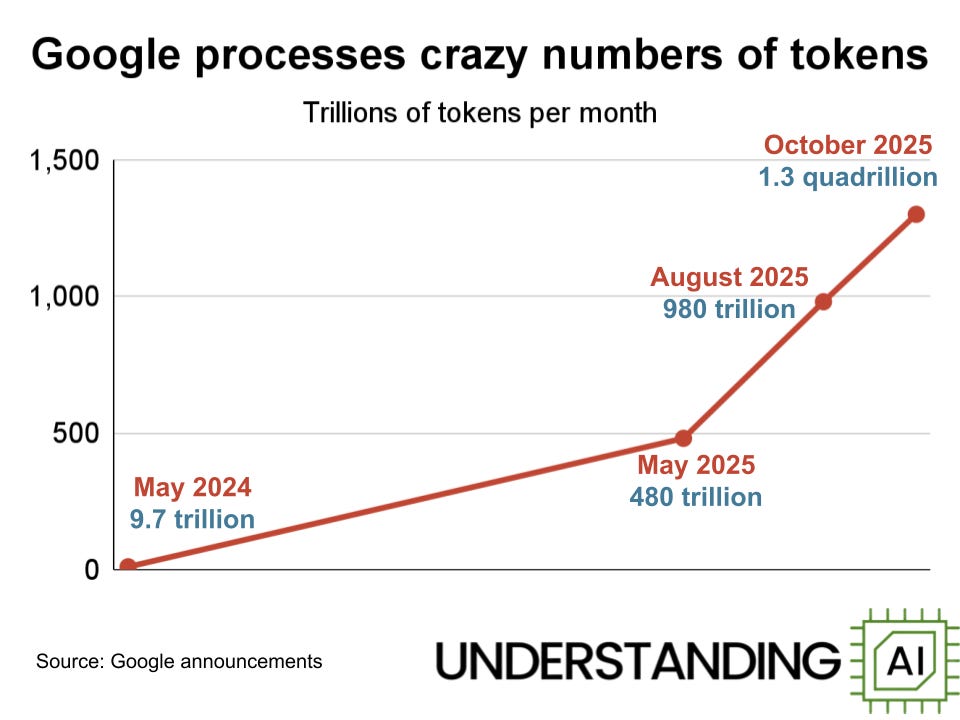 16 charts that explain the AI boom - by Kai Williams