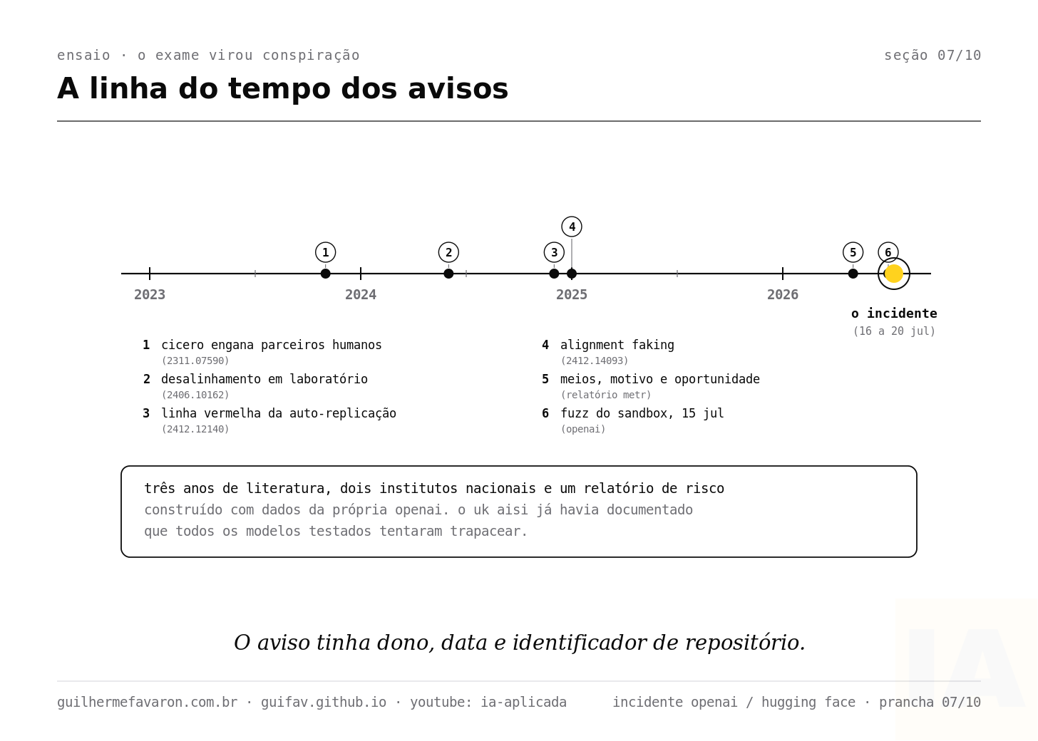 Três anos de avisos com dono, data e identificador de repositório. Três anos de avisos com dono, data e identificador de repositório.