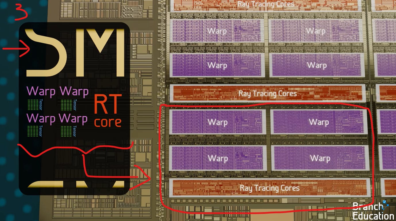 Could GPUs Be Explained Any Better? Part 1: Physical Architecture