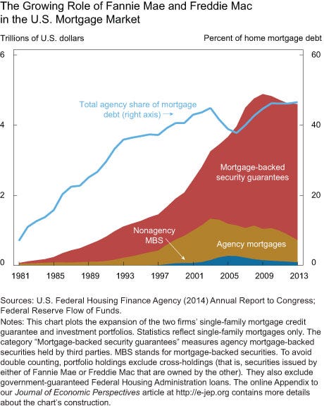Evaluating the Rescue of Fannie Mae and Freddie Mac - Liberty Street  Economics
