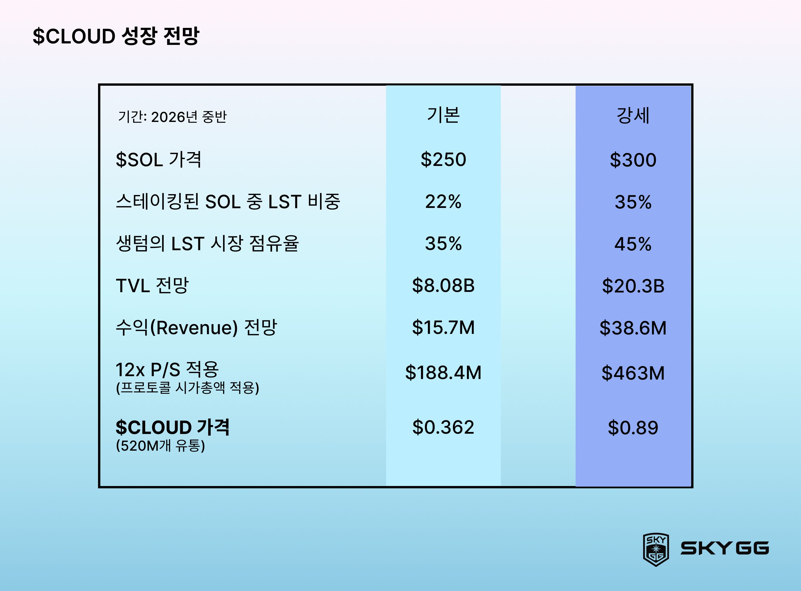 Sanctum: PVE에 베팅하기 - by SKYGG Korea - SKY is the limit