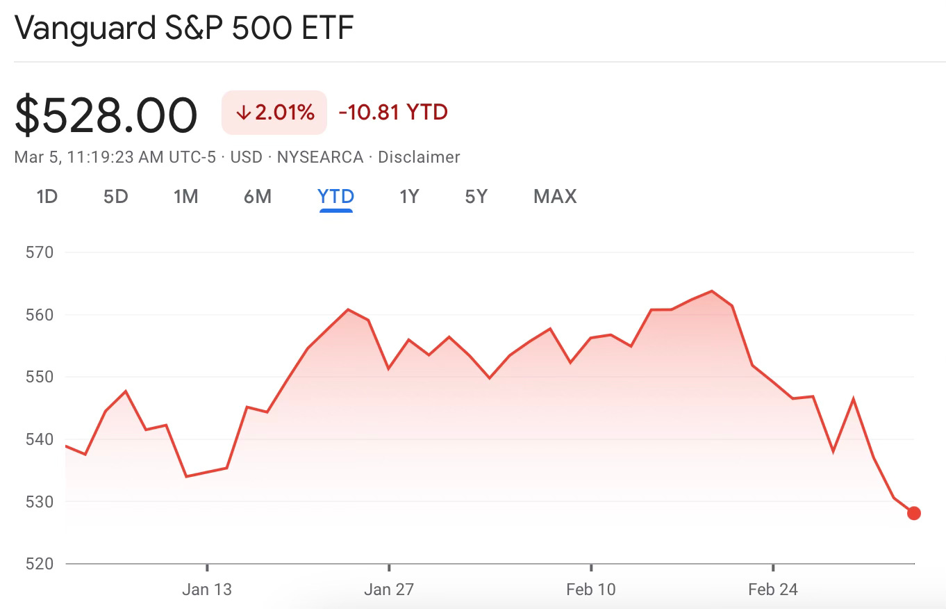 VOO's YTD performance chart
