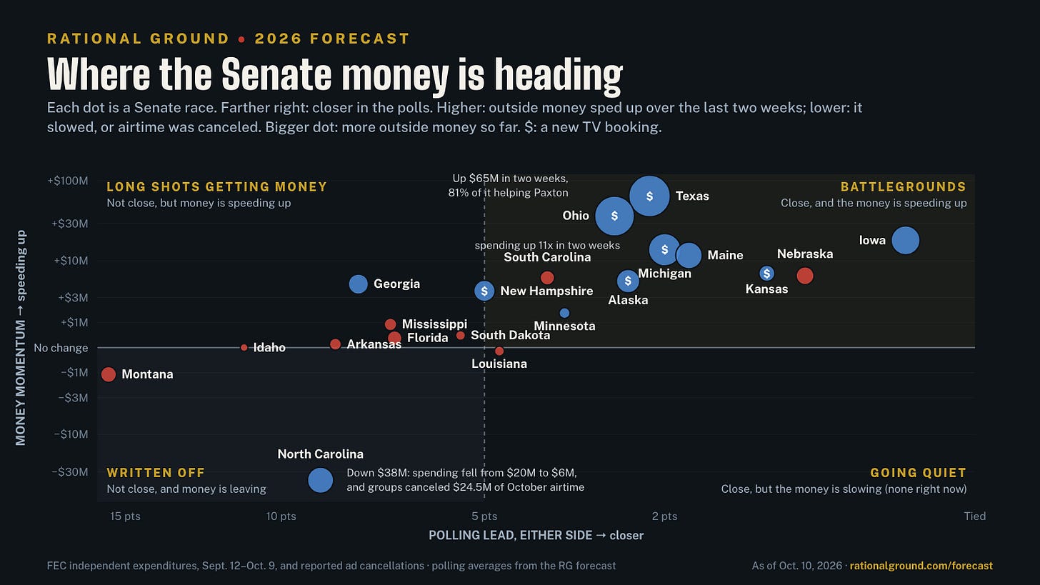 Where the Senate money is heading: each Senate race by how close the polls are and whether outside money is speeding up or slowing Where the Senate money is heading: each Senate race by how close the polls are and whether outside money is speeding up or slowing