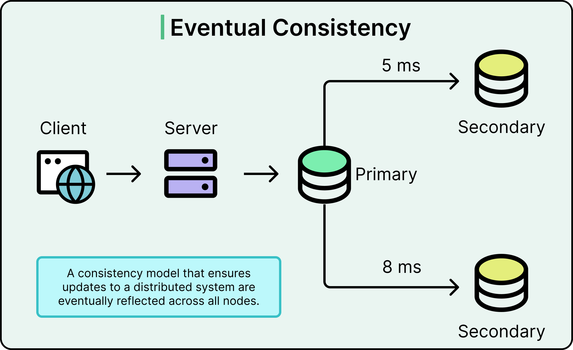 Engineering Trade-offs: Eventual Consistency in Practice