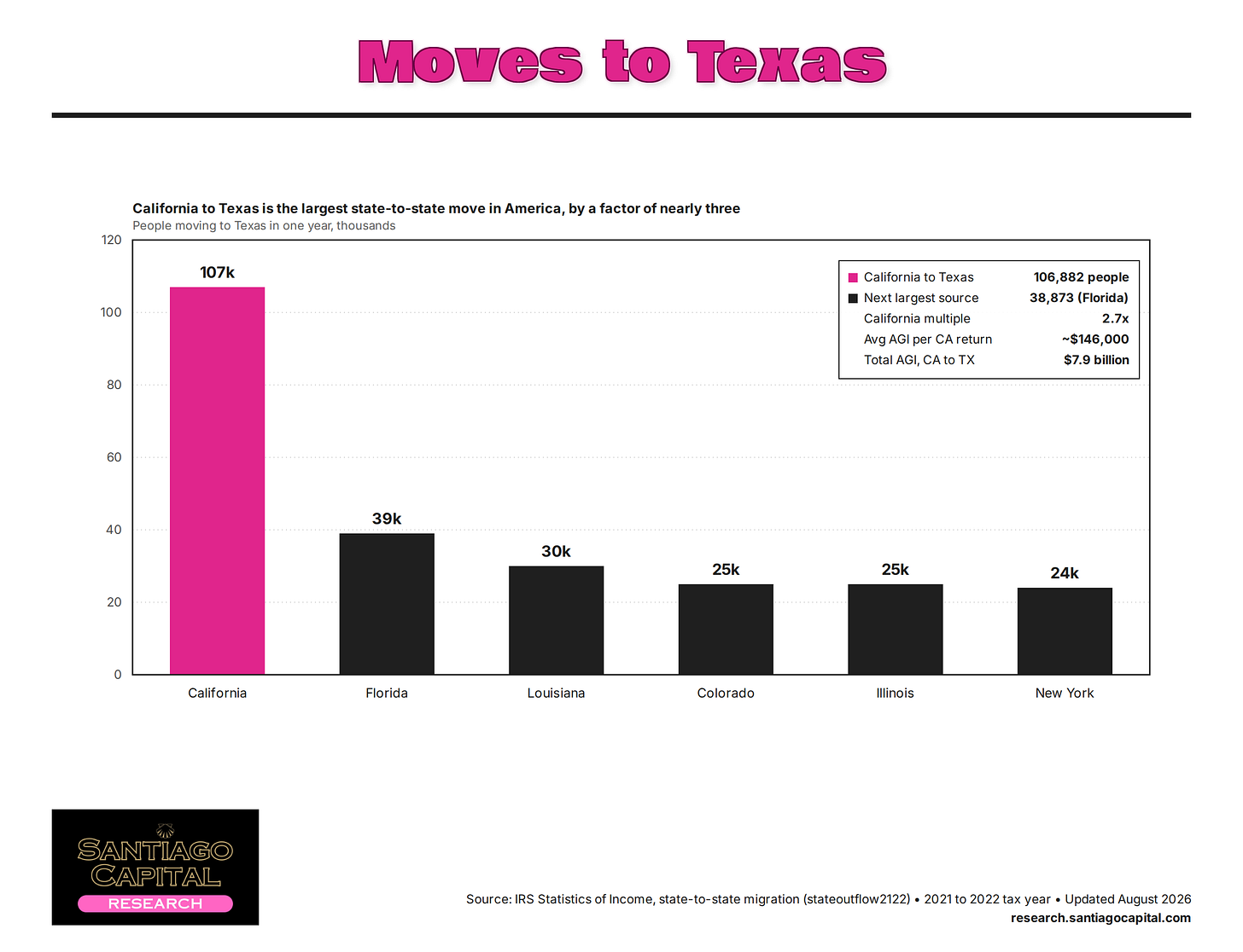 Bar chart showing California leads state-to-state moves to Texas with 107k relocations Bar chart showing California leads state-to-state moves to Texas with 107k relocations