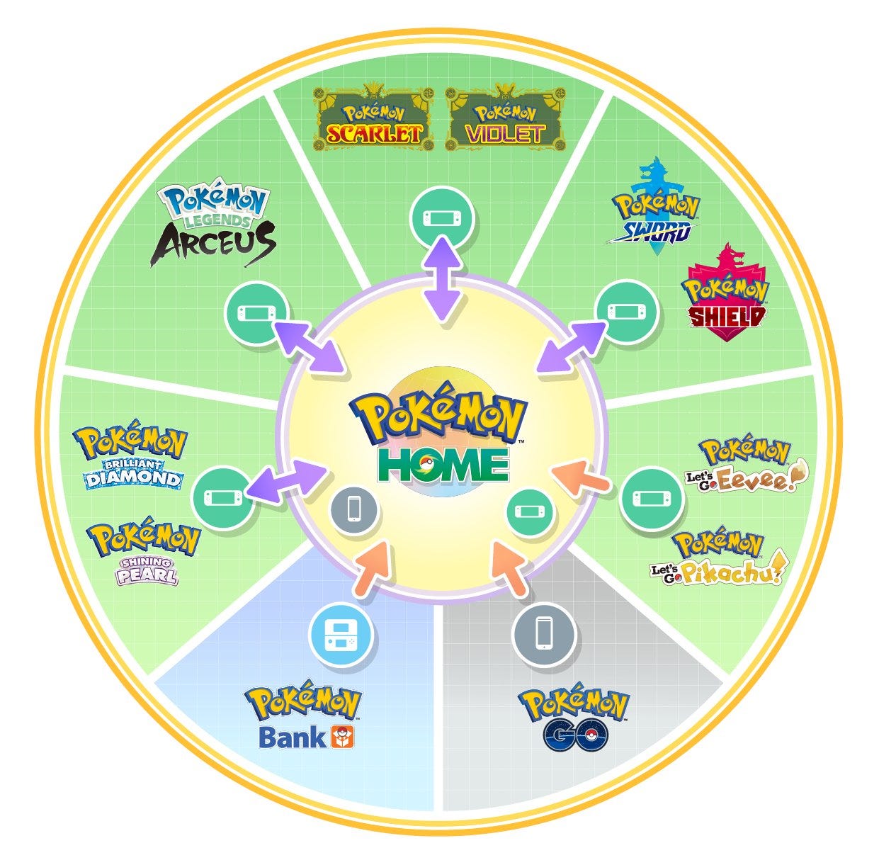 An image displaying how Pokémon can be transferred between Pokémon titles and Pokémon HOME 3.0.0 An image displaying how Pokémon can be transferred between Pokémon titles and Pokémon HOME 3.0.0