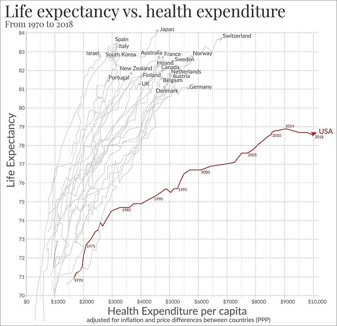 USA vs other developed countries: healthcare expenditure vs. life expectancy  : r/economy
