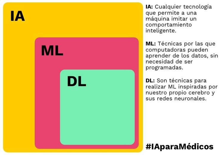Inteligencia Artificial, Machine Learning y Deep Learning - Imagen propia