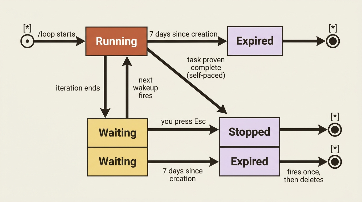 A state diagram of the /loop lifecycle: running, waiting between iterations, stopping on Esc or on proven completion, and auto-expiring seven days after creation. A state diagram of the /loop lifecycle: running, waiting between iterations, stopping on Esc or on proven completion, and auto-expiring seven days after creation.