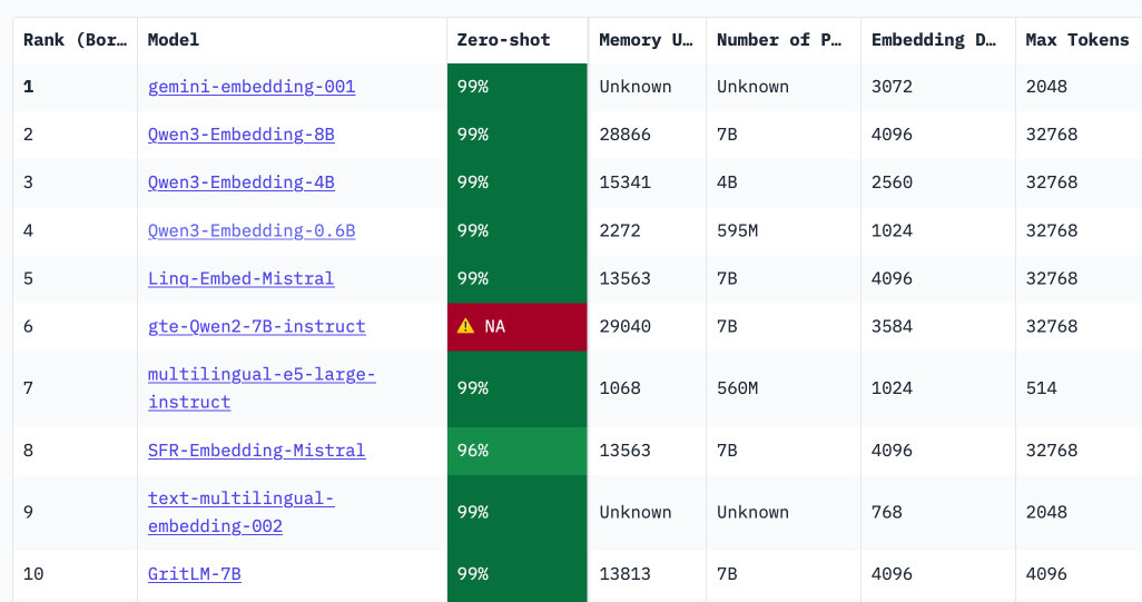 Table showing ranking of embedding models with columns for Rank, Model name, Zero-shot performance, Memory Usage, Number of Parameters, Embedding Dimensions, and Max Tokens. Top models include gemini-embedding-001 at rank 1 with 99% zero-shot and 3072 embedding dimensions, Qwen3-Embedding-8B at rank 2 with 99% zero-shot and 4096 embedding dimensions, and several other Qwen3 variants. Most models show 99% zero-shot performance with green highlighting, except gte-Qwen2-7B-instruct at rank 6 which shows "NA" with red highlighting and a warning triangle icon. Table showing ranking of embedding models with columns for Rank, Model name, Zero-shot performance, Memory Usage, Number of Parameters, Embedding Dimensions, and Max Tokens. Top models include gemini-embedding-001 at rank 1 with 99% zero-shot and 3072 embedding dimensions, Qwen3-Embedding-8B at rank 2 with 99% zero-shot and 4096 embedding dimensions, and several other Qwen3 variants. Most models show 99% zero-shot performance with green highlighting, except gte-Qwen2-7B-instruct at rank 6 which shows "NA" with red highlighting and a warning triangle icon.