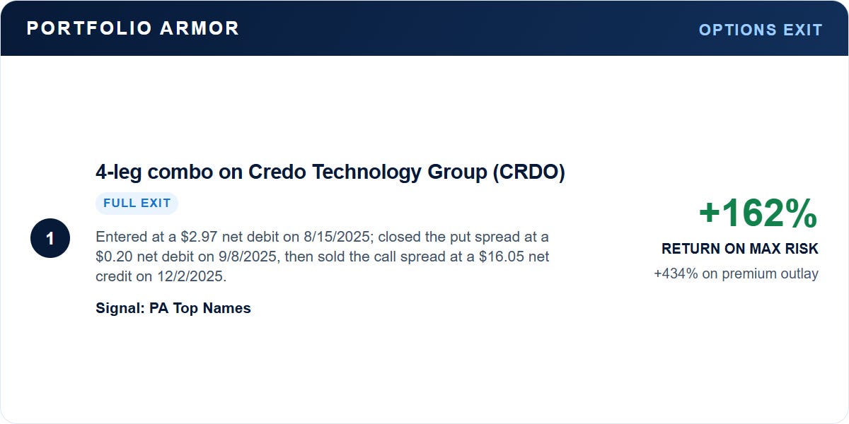 Credo Technology Group full exit: 162 percent return on maximum risk and 434 percent on premium outlay